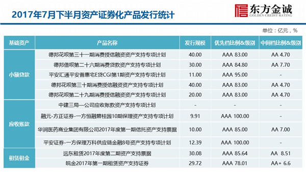东方金诚资产证券化研究半月报(7月下半月)发行市场综述与展望